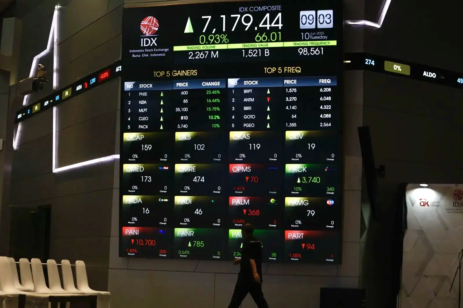 IHSG Dibuka di Zona Hijau, Sentuh Level 6.197